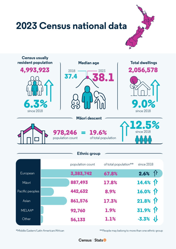 2023 Census national and regional data | Stats NZ