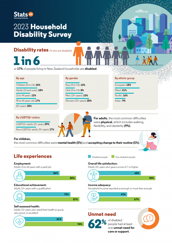 Infographic showing a breakdown of key data from the 2023 Household Disability Survey. Shows various graphs detailing disability rates, broken down by age, gender, ethnicity, and LGBTIQ+ status, and shares key statistics around life experiences for disabled people compared with non-disabled people. The infographic is divided into three sections.    First section is titled 'Disability rates (% who are disabled)'. The text says:    1 in 6, or 17%, of people living in New Zealand households are disabled.   Disability rates by age. Children (0 to14): 10%. Adults (15 and over): 18%; 15 to 44 years: 12%; 45 to 64 years: 17%; 65+ years: 35%.   Disability rates by gender. Boys (0 to14): 12%. Girls (0 to14): 8%. Men (15+ years): 15%. Women (15+ years): 20%.    Disability rates by ethnic group. European: 18%. Māori: 21%. Pacific: 16%. Asian: 9%.    Disability rates by LGBTIQ+ status. LGBTIQ+ adults 15+ years: 29%. Non-LGBTIQ+ adults 15+ years: 17%.    For adults, the most common difficulties were physical, which includes walking, flexibility, and dexterity (9%).    For children, the most common difficulties were mental health (5%) and accepting change to their routine (5%).    Second section is titled 'Life experiences'. The text says:    Employment. Disabled adults 15 to 64 years with a paid job: 56%. Non-disabled adults 15 to 64 years with a paid job: 82%.   Educational achievement. Disabled adults 15+ years with a qualification: 73%. Non-disabled adults with a qualification: 87%.    Self-assessed health. Disabled adults 15+ years who rated their health as good, very good, or excellent: 61%. Non-disabled adults 15+ years who rated their health as good, very good, or excellent: 94%.   Overall life satisfaction. Disabled adults 15+ years who gave a score of 7 or higher: 68%. Non-disabled adults 15+ years who gave a score of 7 or higher: 90%.    Income adequacy. Disabled people whose household income was reported as enough or more than enough: 47%. Non-disabled people whose household income was reported as enough or more than enough: 7%.   Third section is titled 'Unmet need'. The text says:    62% of disabled people had at least one unmet need for care or support.