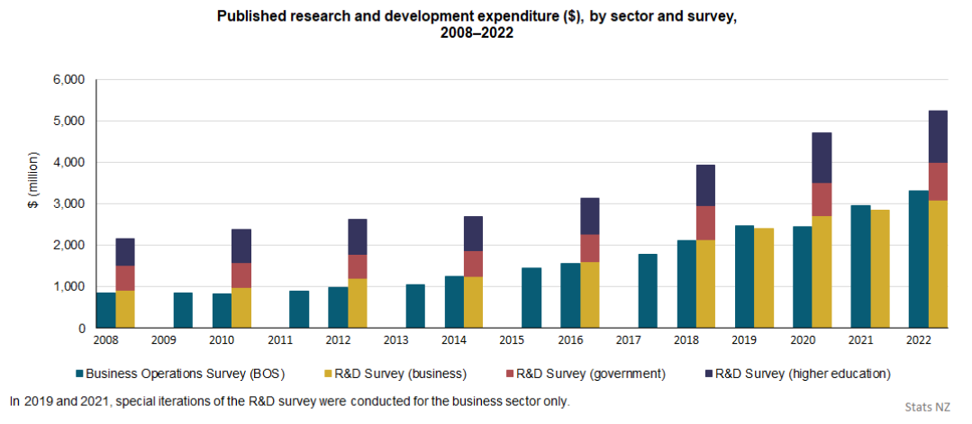 An exploration into research and development (R&D) expenditure ...