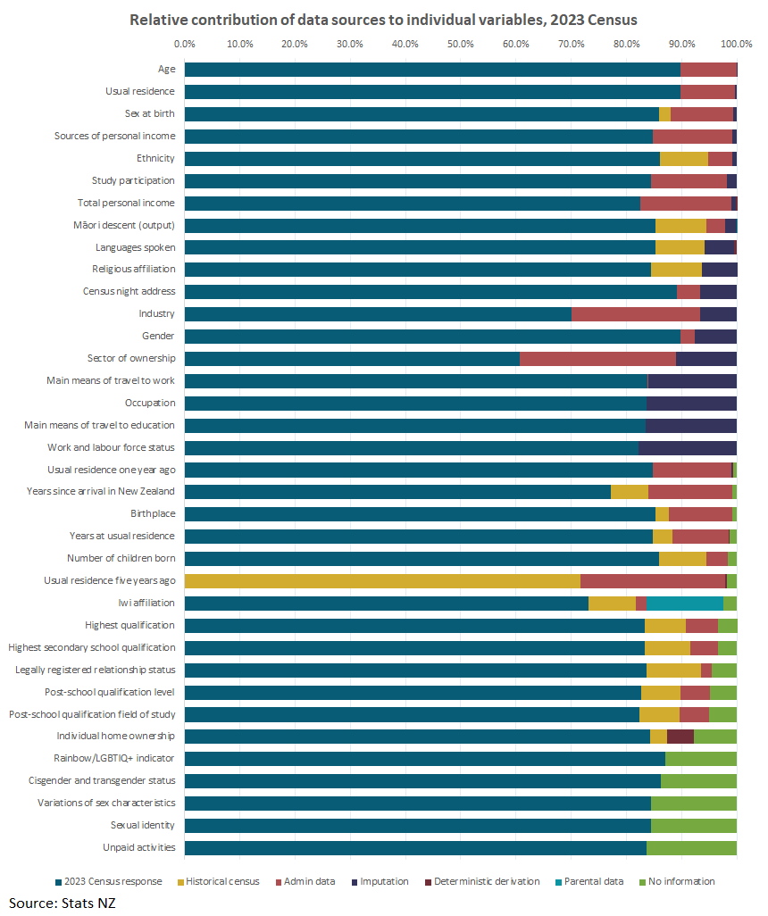 Image of graph, Relative contribution of data sources to individual variables, 2023 Census