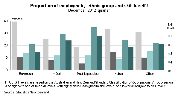 Skill Levels Of New Zealand Jobs | Stats NZ