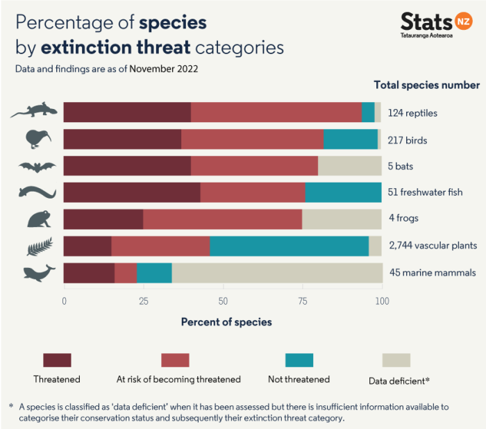 Our Indigenous Species Are At Risk Of Extinction Stats NZ