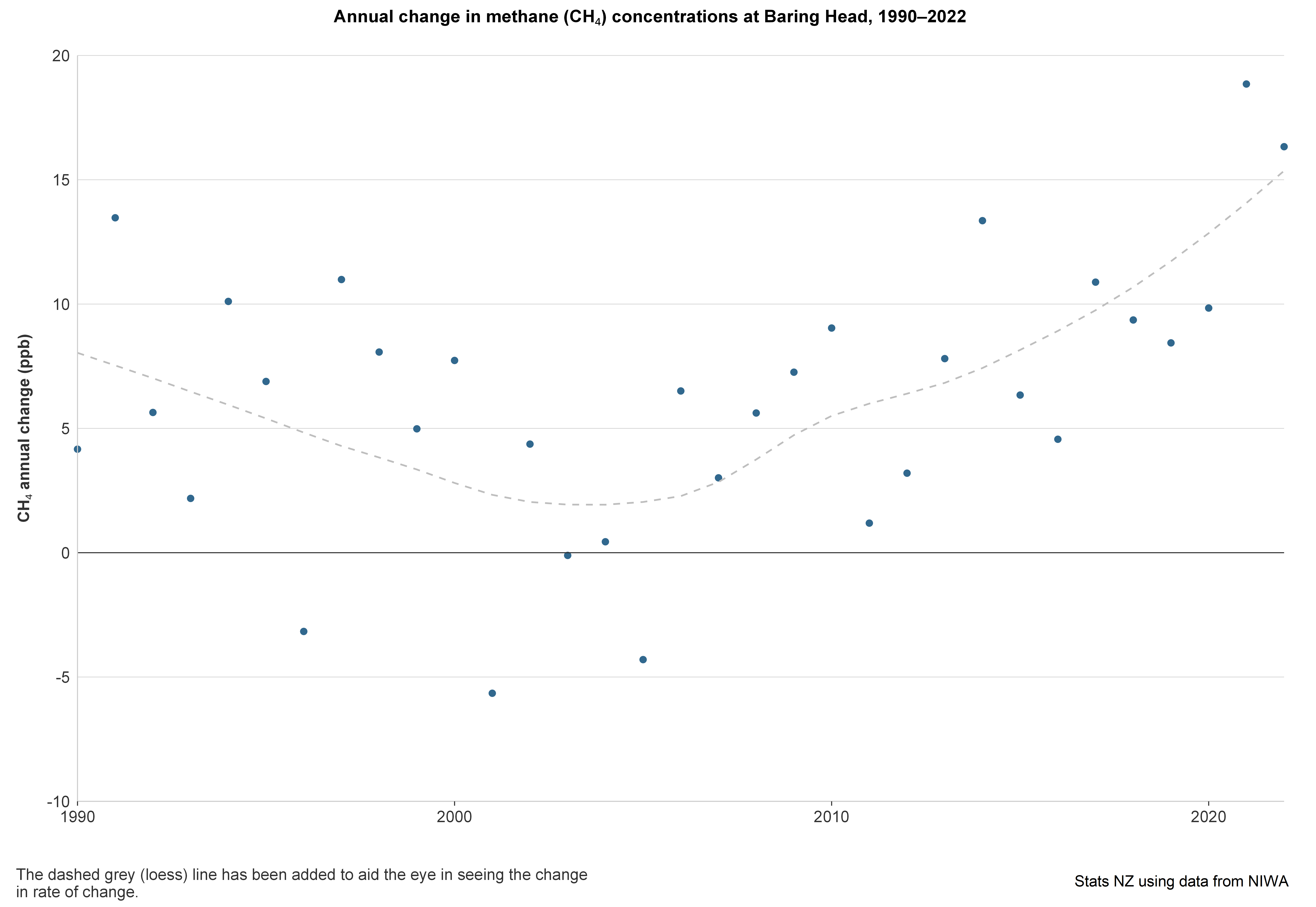 Greenhouse gas concentrations