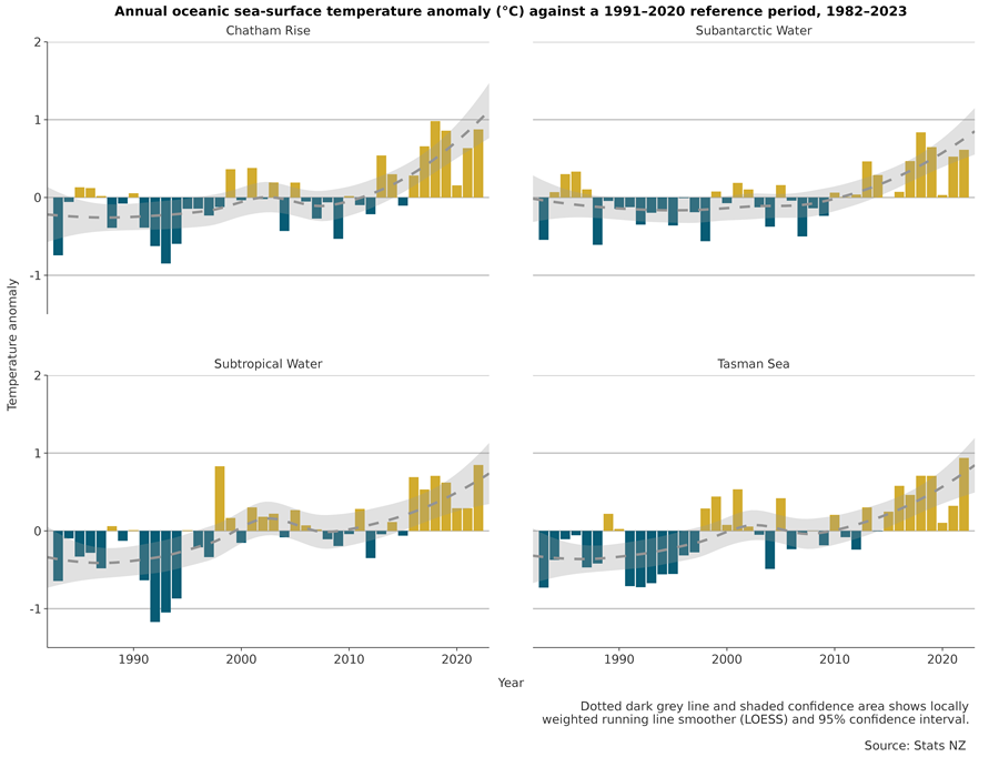 Four bar charts showing Annual oceanic sea-surface temperature anomaly (degrees Celsius) against a 1991-2020 reference period, 1982-2023