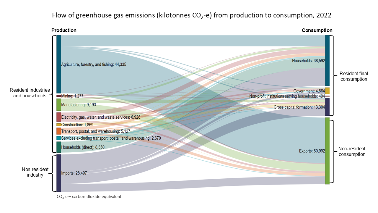 Image is of a Sankey chart, a type of flow diagram where the width of an arrow is proportional to the flow quantity. This chart shows how emissions from the production of goods and services (from the emissions production account) shown on the left side of chart, align (flow) to consumption emissions (emissions generated as a result of what we consume), on the right side. See link to text alternative under image.