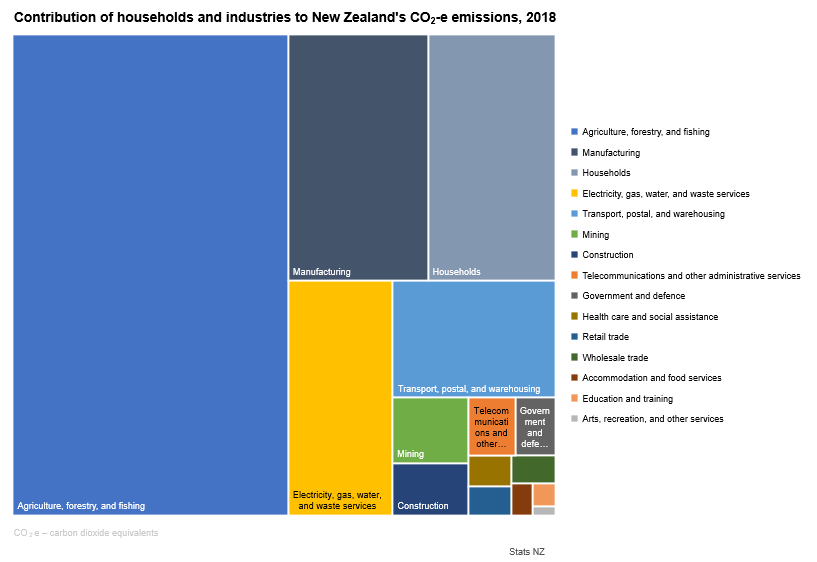 Greenhouse Gas Emissions Industry And Household Year Ended 18 Stats Nz