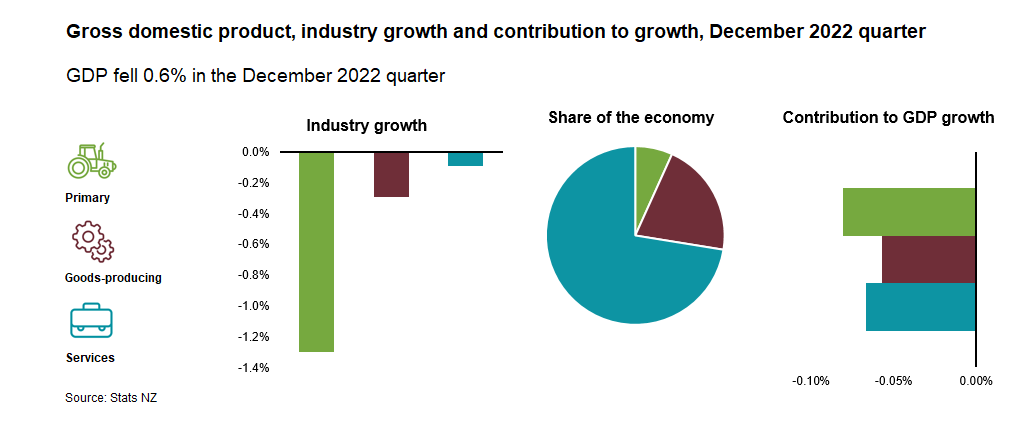 Gross Domestic Product: December 2022 Quarter | Stats NZ