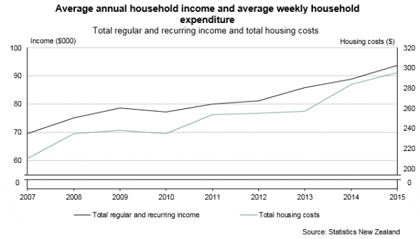 household-economic-survey-income-year-ended-june-2015-stats-nz