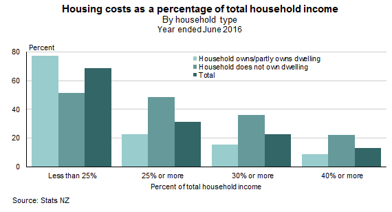 housing as percentage of household budget
