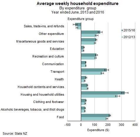 Household Expenditure Statistics Year Ended June 2016 Corrected - graph average weekly household expenditure by expenditure group