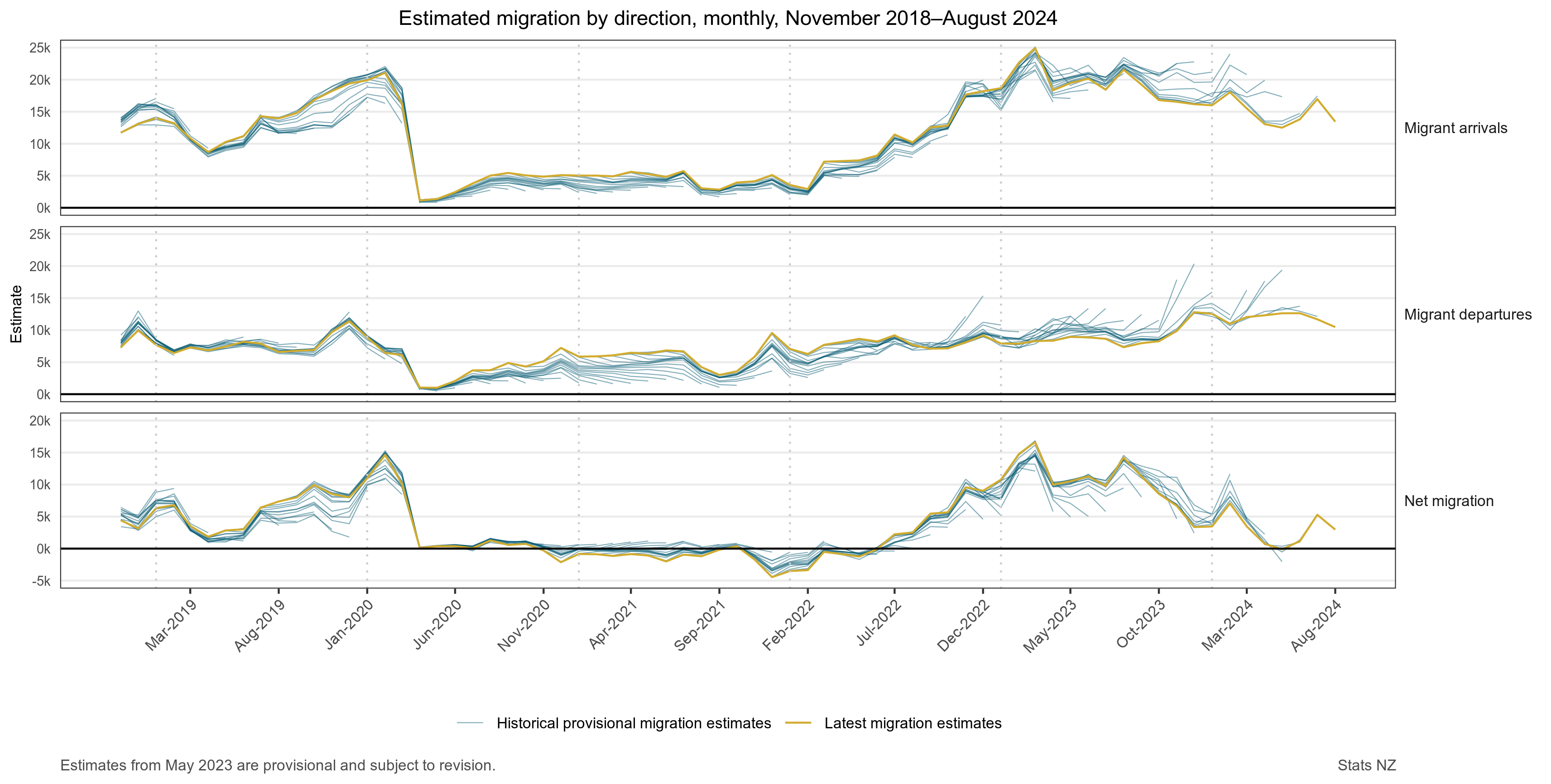 Graph shows Estimated migration by direction, monthly, November 2018-August 2024. See link to text alternative under image.