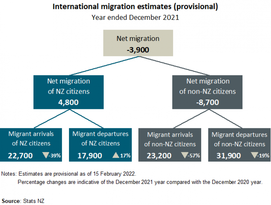 Flowchart of International migration estimates (provisional), year ended December 2021 