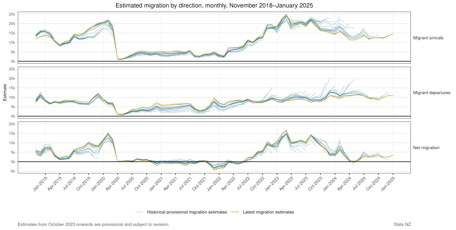 Graphs show monthly revisions to provisional migrant arrivals, migrant departures, and net migration for each month from November 2018 to January 2025. See link to text alternative under image.