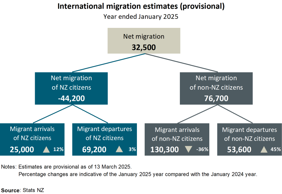 Diagram shows outcomes-based (provisional) estimates of migration, by citizenship (New Zealand or non-New Zealand) for the year ended January 2025.  See link to text alternative under image.