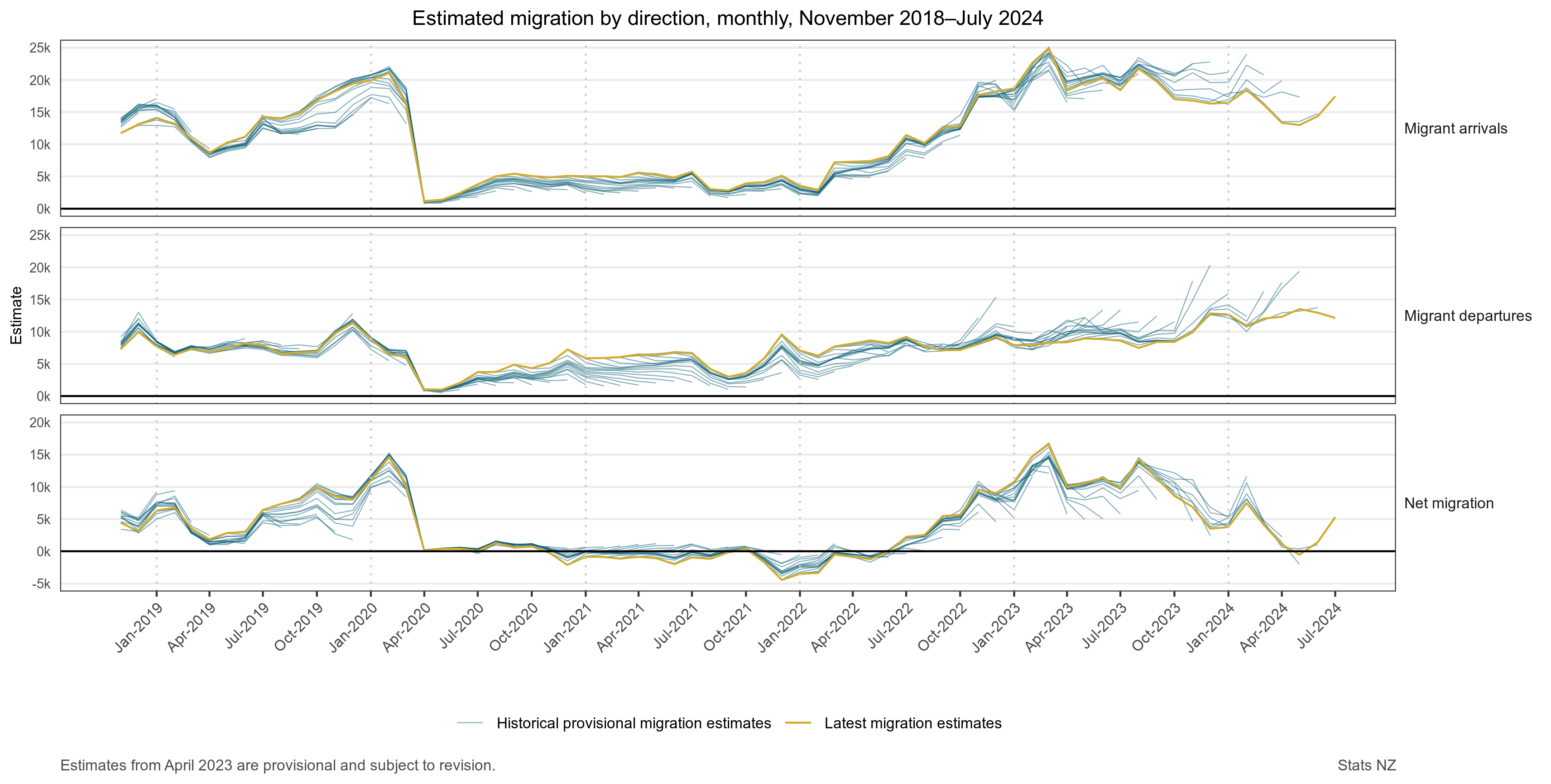 Graph showing Estimated migration by direction, monthly, November 2018-July 2024. See link to text alternative under image.