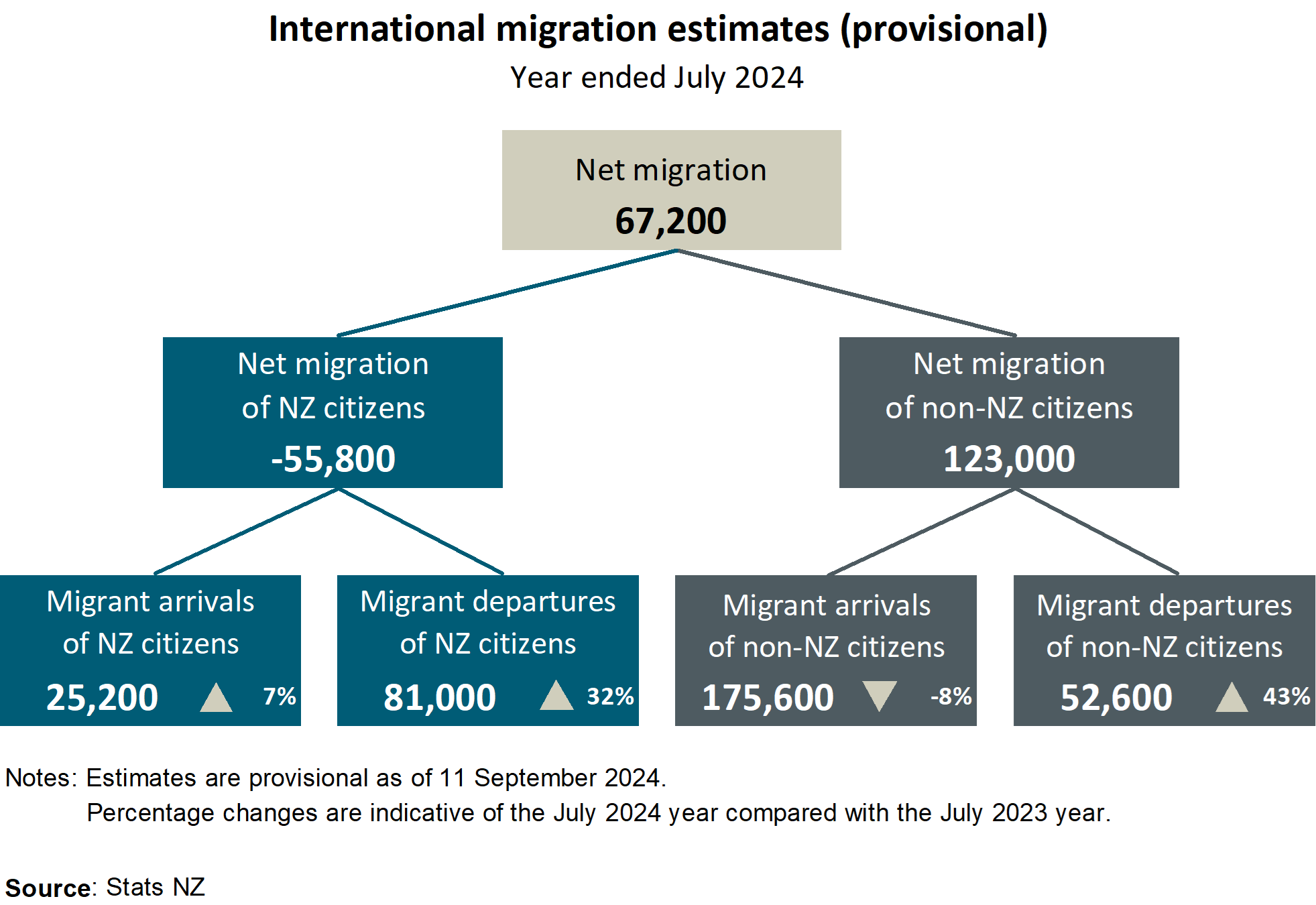 Diagram showing International migration estimates (provisional), year ended July 2024. See link to text alternative under image