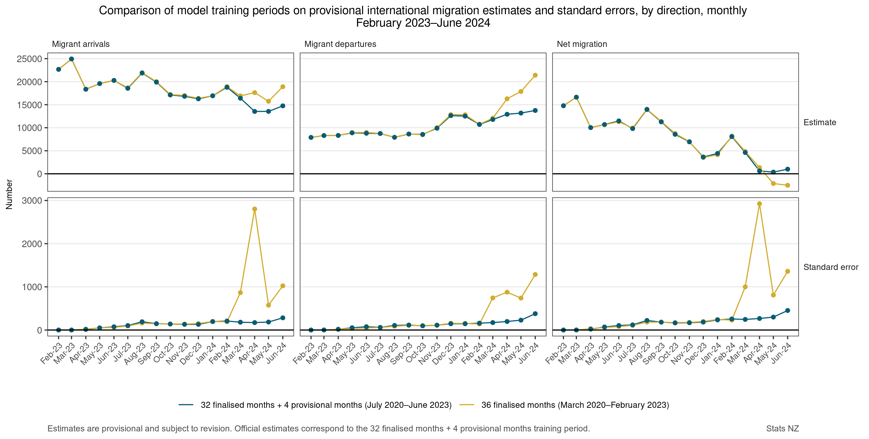 Graphs showing comparison of model training periods on provisional migration estimates and standard errors, by direction, monthly, February 2023-June 2024. See link to text alternative under image.