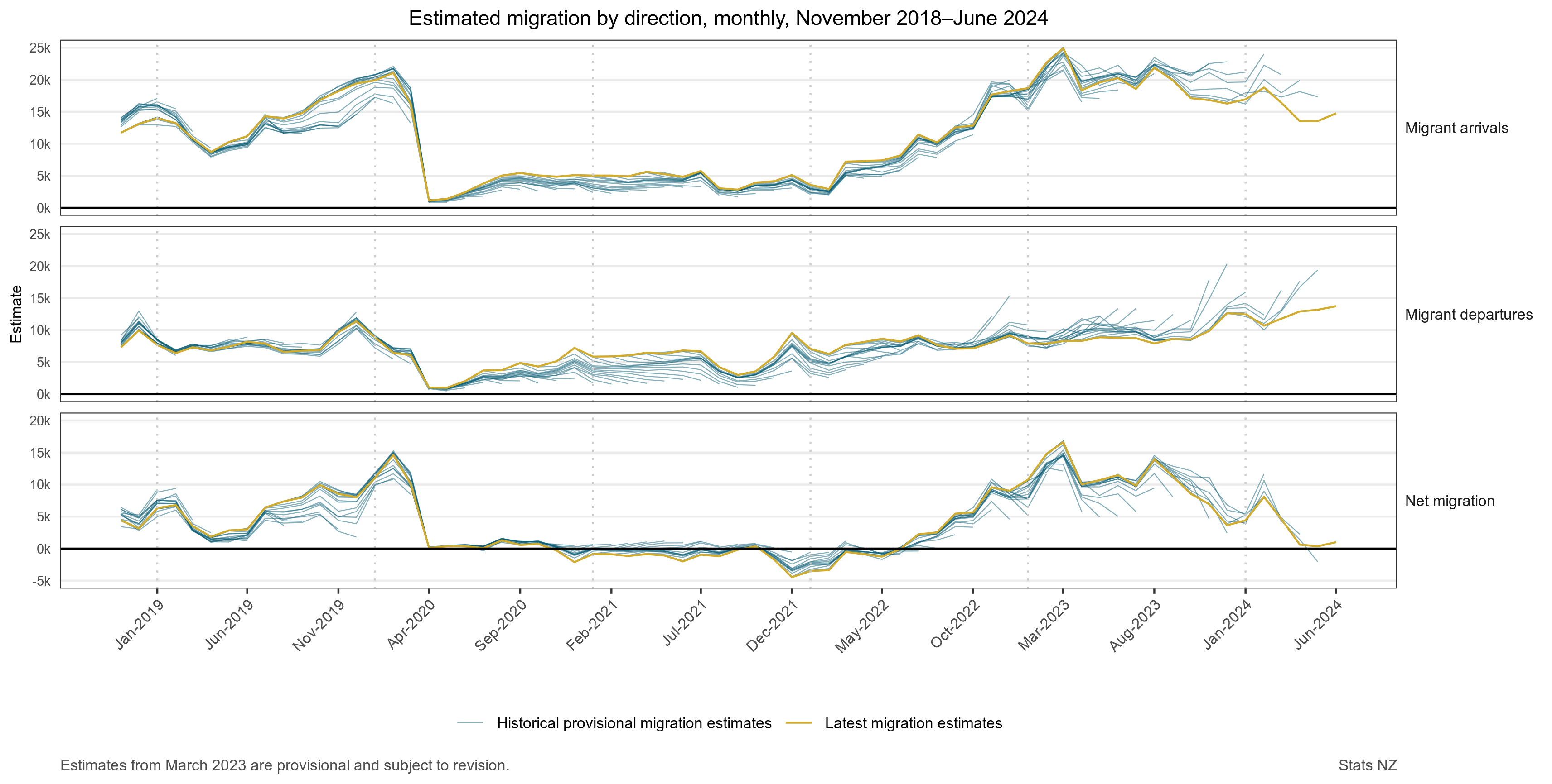 Three graphs showing estimated migration by direction, monthly, November 2018-June 2024. 