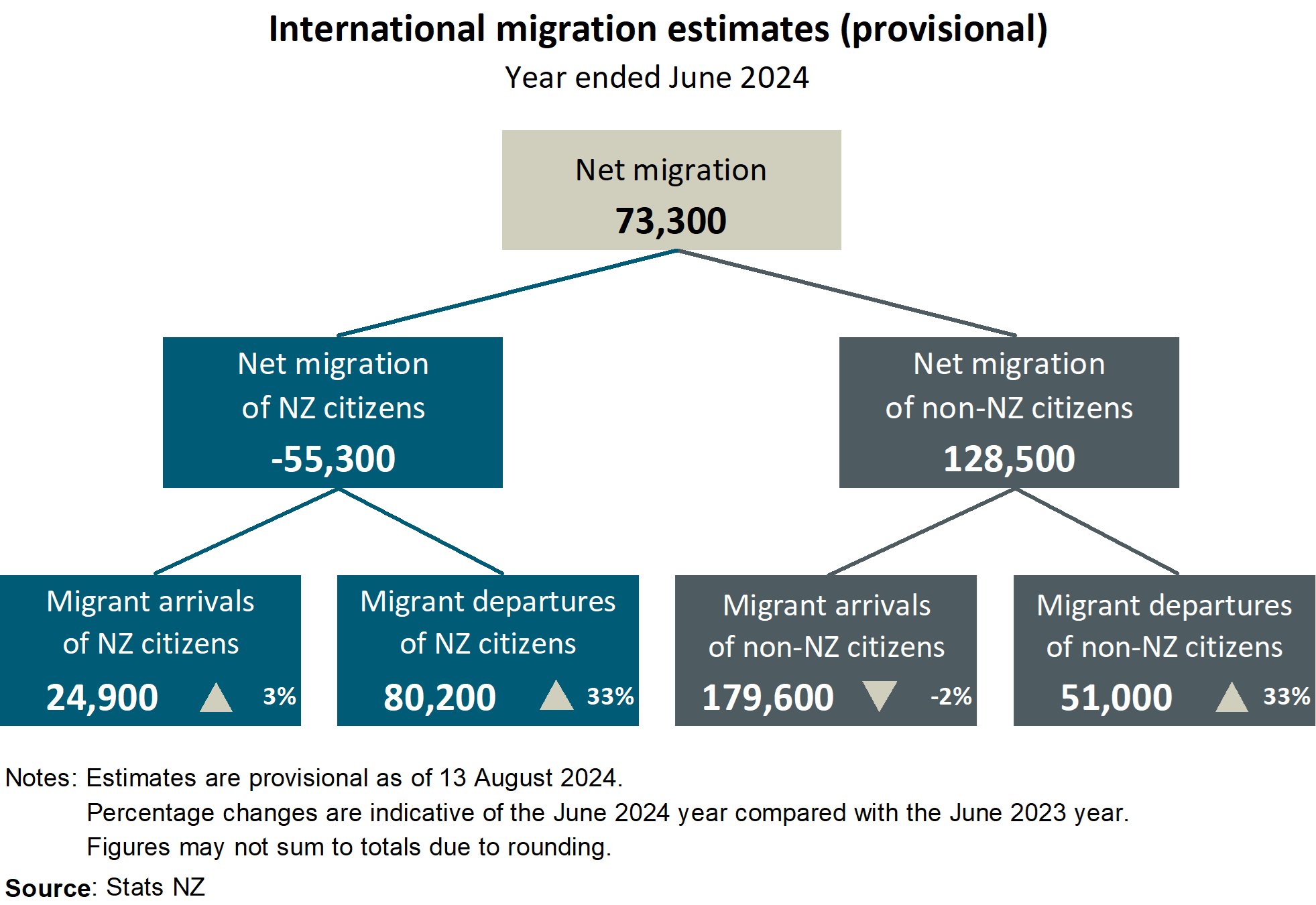 Flow chart showing international migration estimates (provisional) for June 2024. See link to text alternative under image.