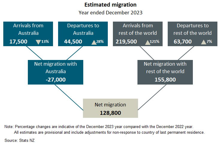 Flow chart, Estimated migration, year ended December 2023. See link to text alternative under image.