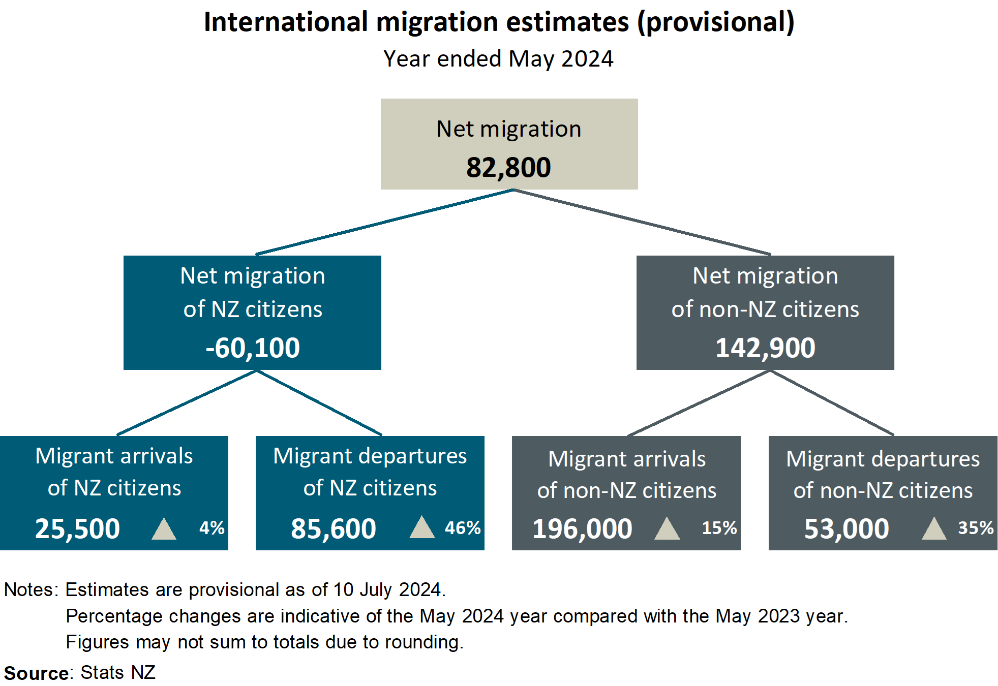 Flowchart, International migration estimates (provisional), year ended May 2024. See link to text alternative under image.