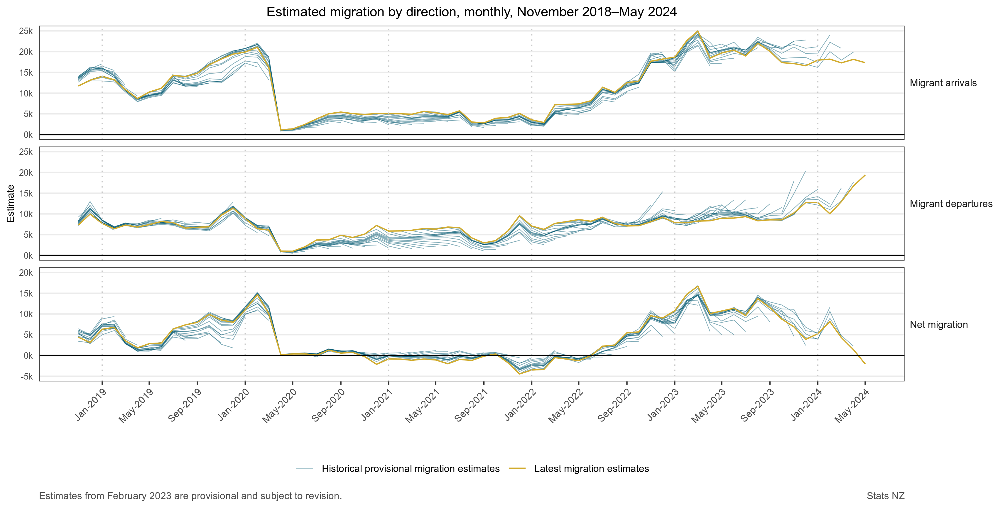 Graph of estimated migration by direction, monthly, November 2018 to May 2024. See link to text alternative under image. 