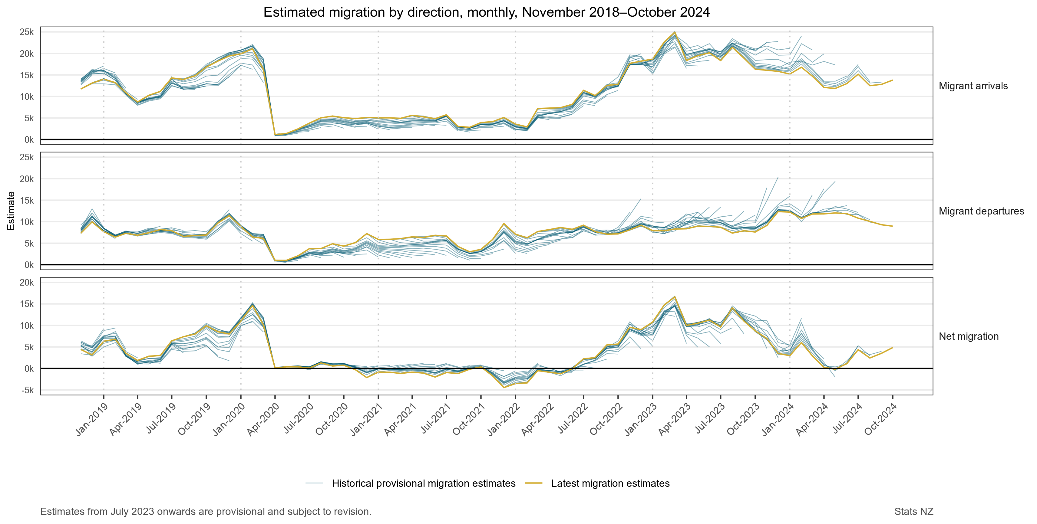 Diagram showing estimated migration by direction, monthly, November 2018-October 2024. Text alternative available below diagram.