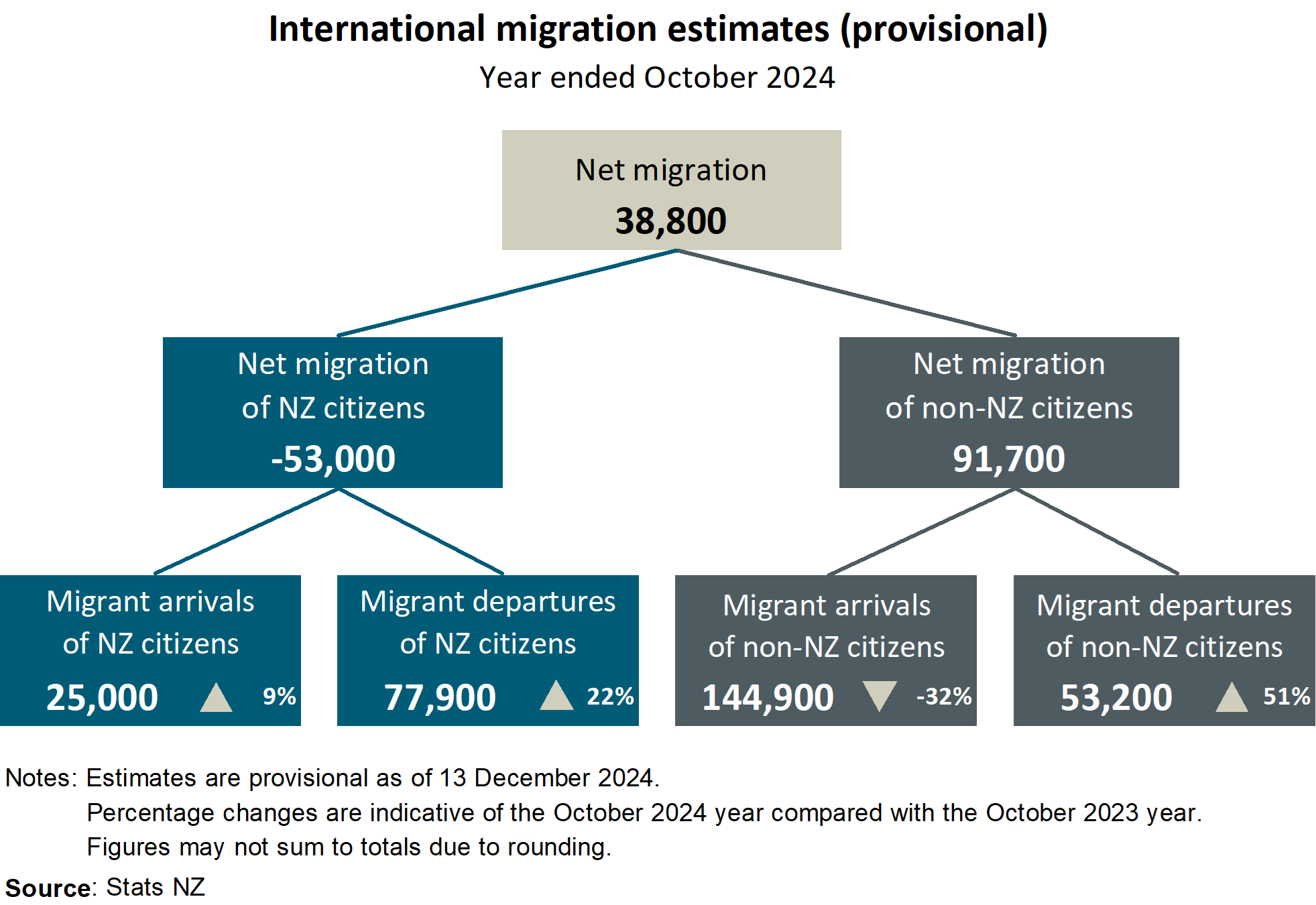 Diagram showing international migration estimates (provisional), year ended October 2024. Text alternative available below diagram.