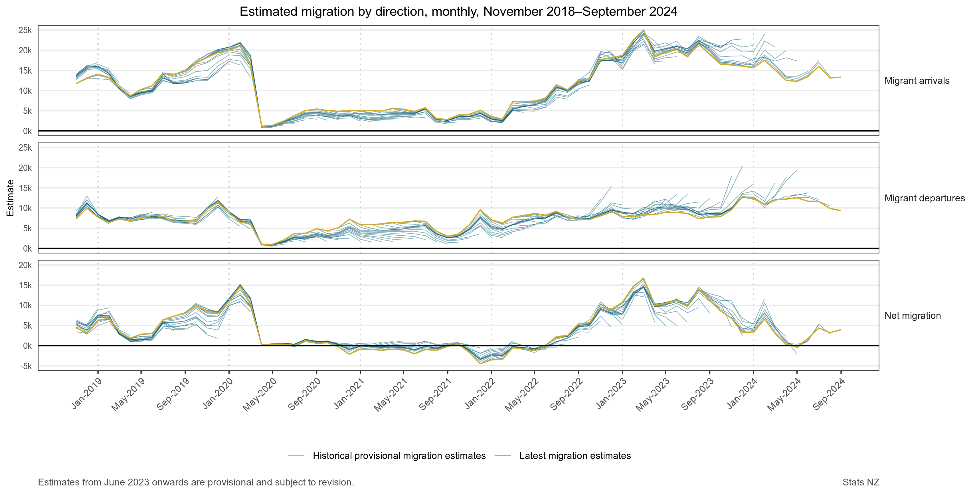 Graphs show Estimated migration by direction, monthly, November 2018 to September 2024. See the link to the text alternative under image.