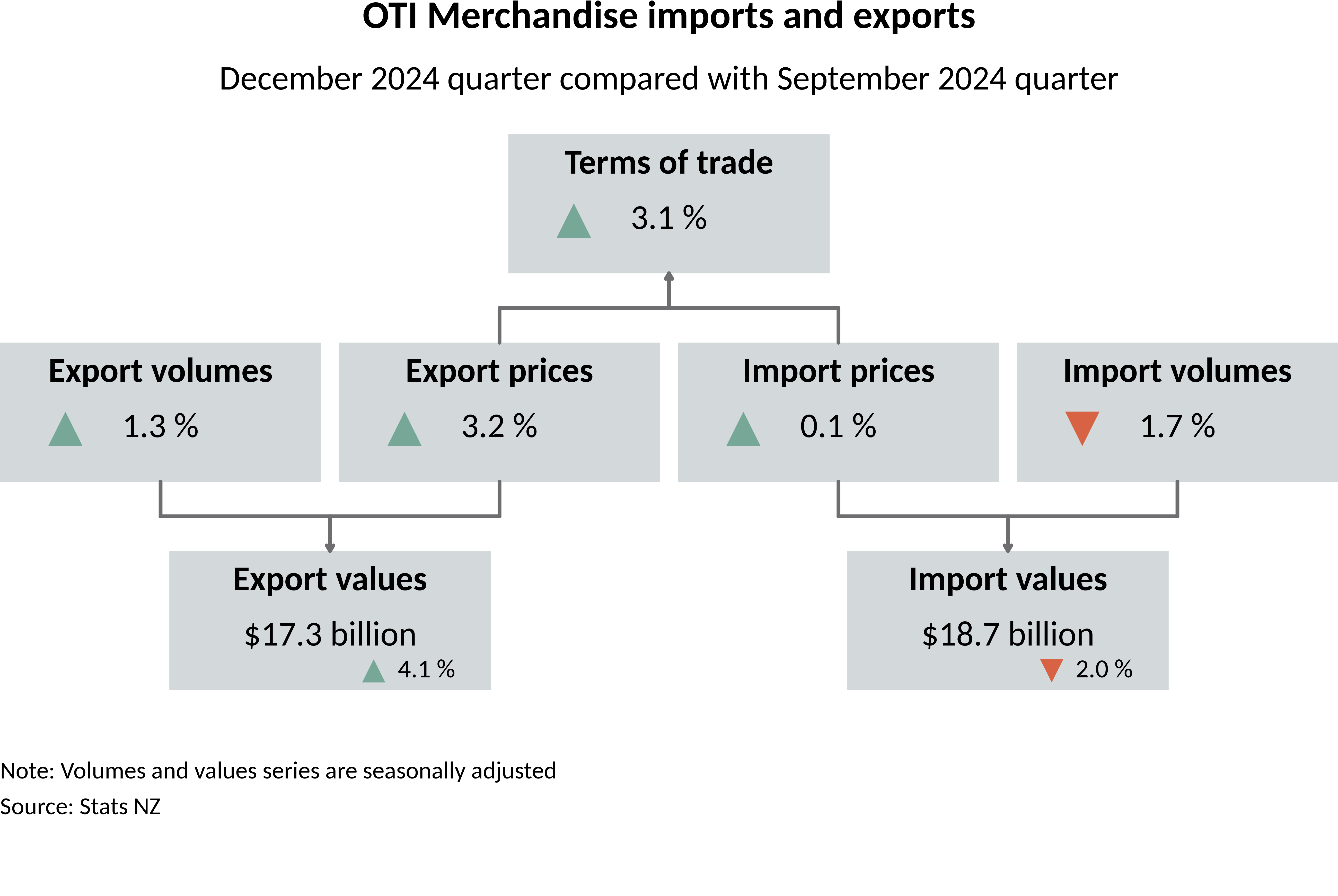 Diagram showing OTI merchandise imports and exports, December 2024 quarter compared with September 2024 quarter. Text alternative available below diagram.