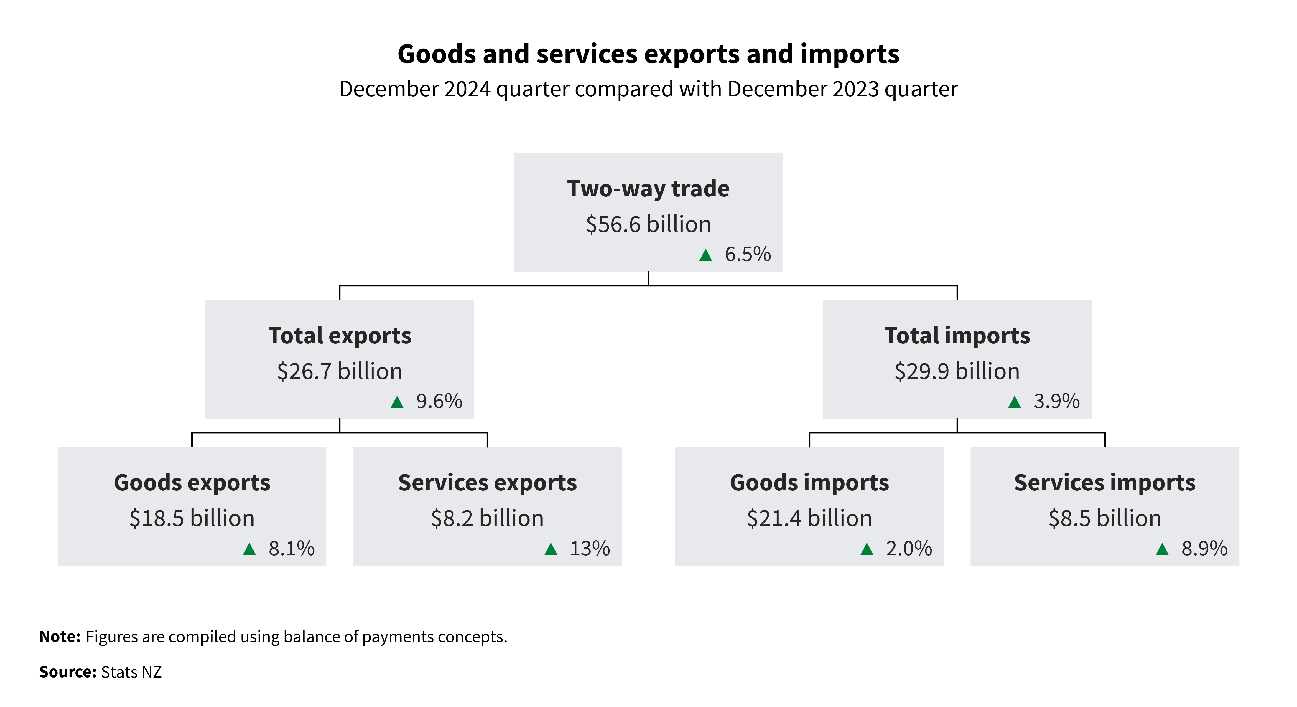 Diagram showing goods and services exports and imports, December 2024 quarter compared with December 2023 quarter. Text alternative available below diagram.