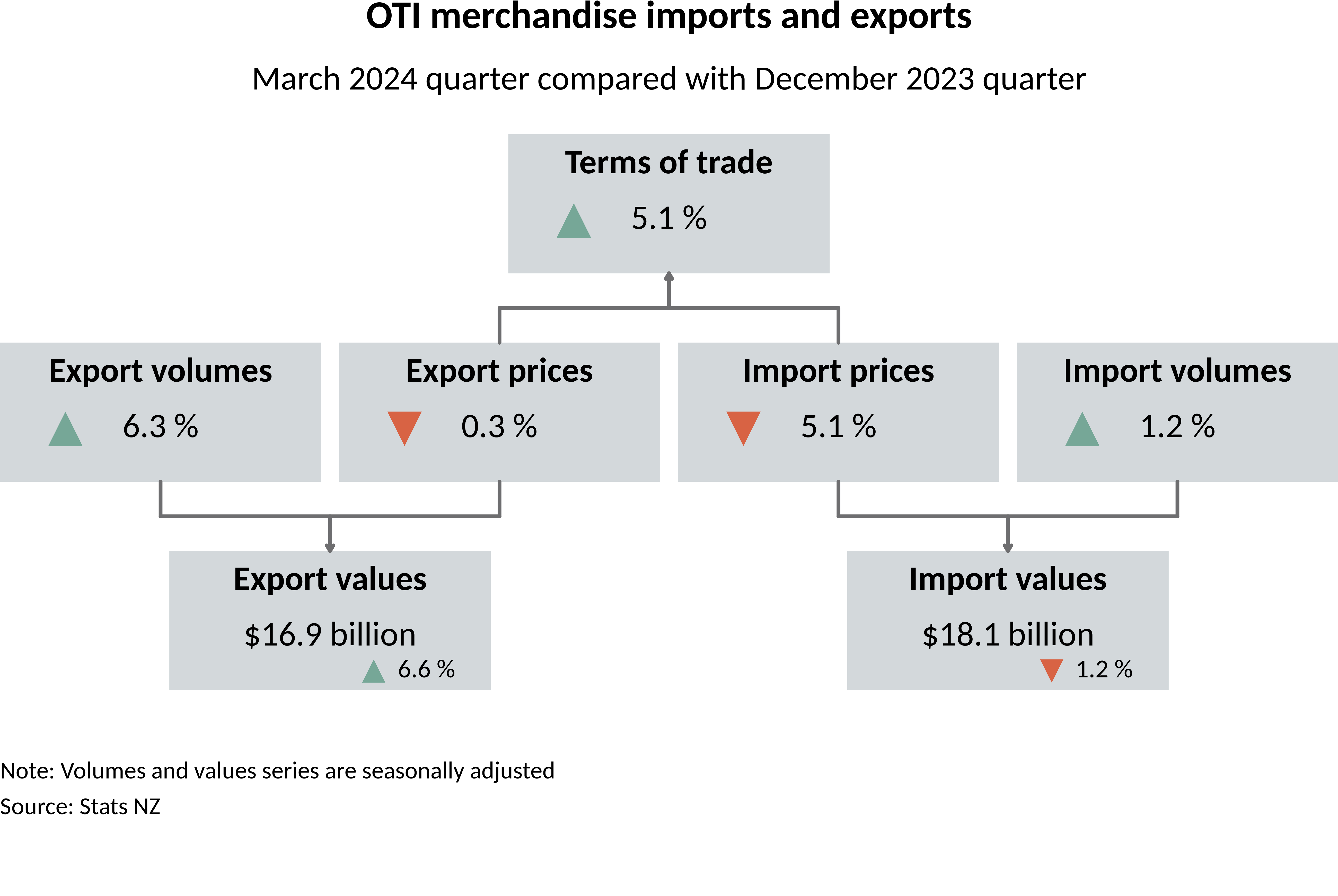 Flow chart showing OTI mechandise imports and exports for the March 2024 quarter compared with December 2023 quarter. See link to text alternative under image.