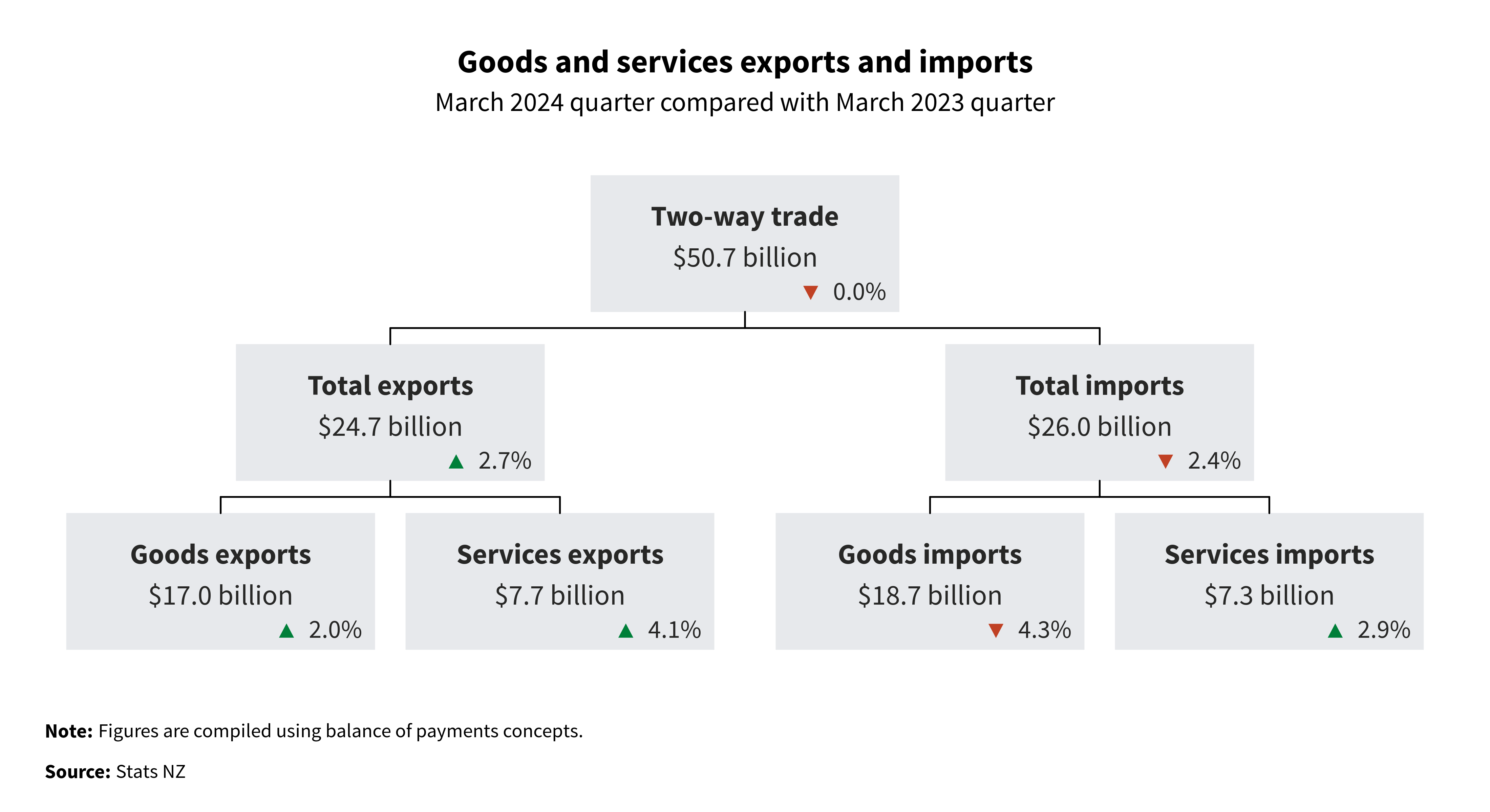 Diagram showing Goods and services exports and imports. See link to text alternative under image.