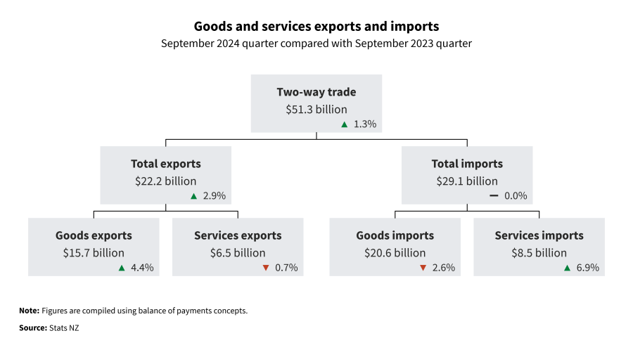 The diagram shows two-way trade was up 1.3 percent to $51.3 billion. See link to text alternative under image.