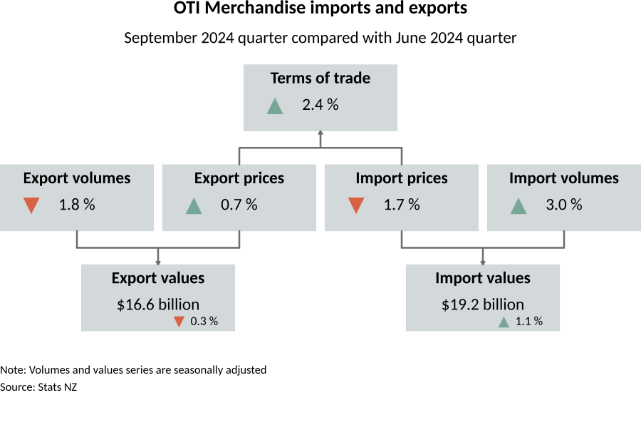 Diagram shows the terms of trade rose 2.4 percent, where export prices rose 0.7 percent and import prices fell 1.7 percent.  See link to text alternative under image.