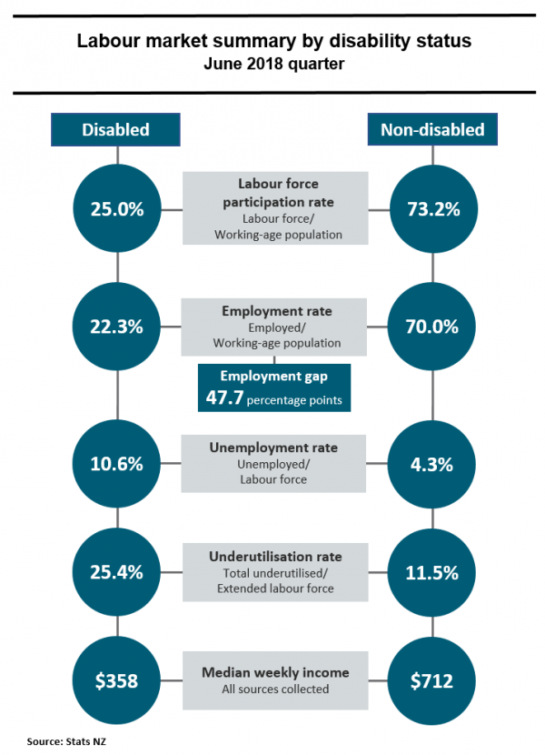 Labour market measures for disabled people Stats NZ