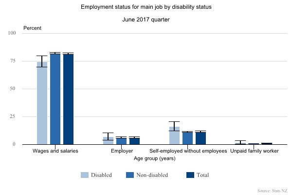 Disabled employees earn nearly $200 a week less than non-disabled ...