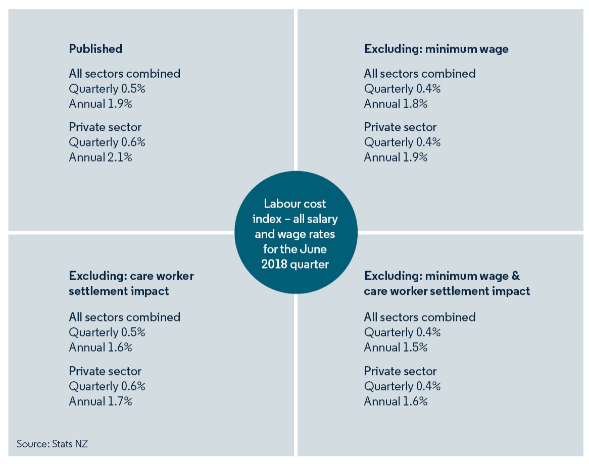 Minimum wage pushes up private sector pay rates Stats NZ