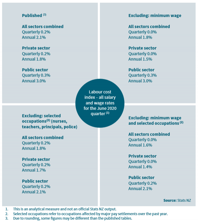 COVID19 slows wage growth despite minimum wage increase Stats NZ