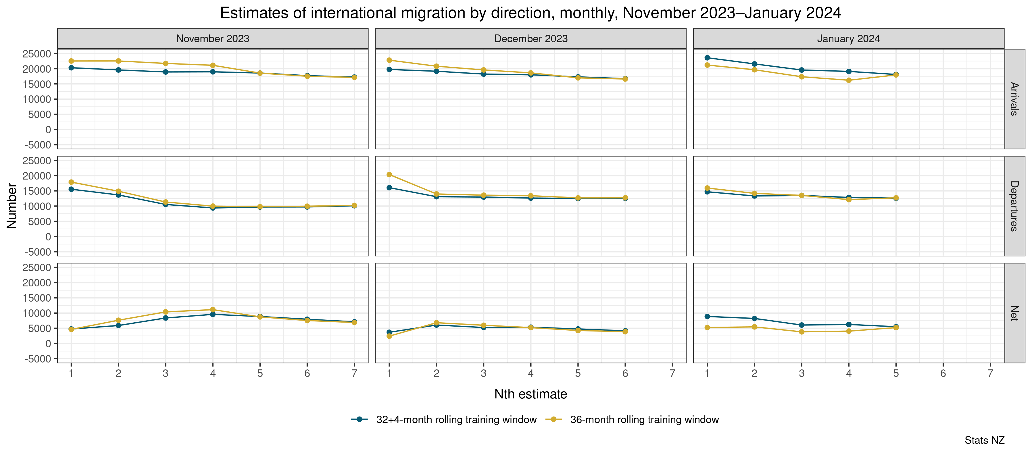 This three-by-three matrix of line graphs shows estimates of international migration by direction, monthly, November 2023-January 2024. See the text alternative under image.