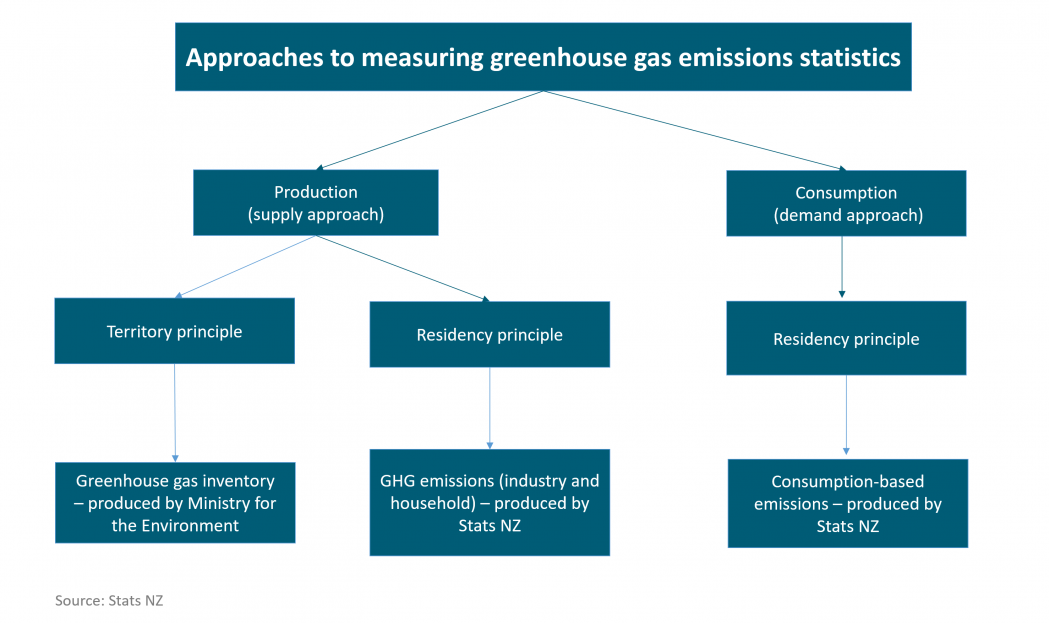 Greenhouse Gas Measurements