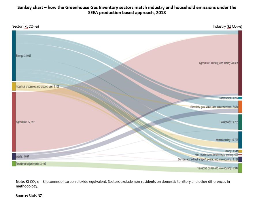 Greenhouse Gas Emissions Industry And Household September Quarter Methodology And Results Stats Nz