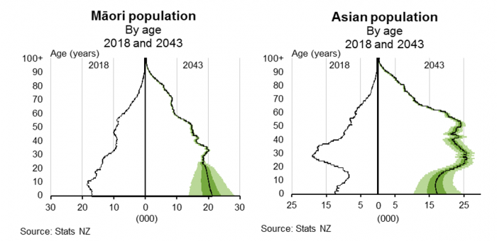 National Ethnic Population Projections 2018base2043 Stats Nz 
