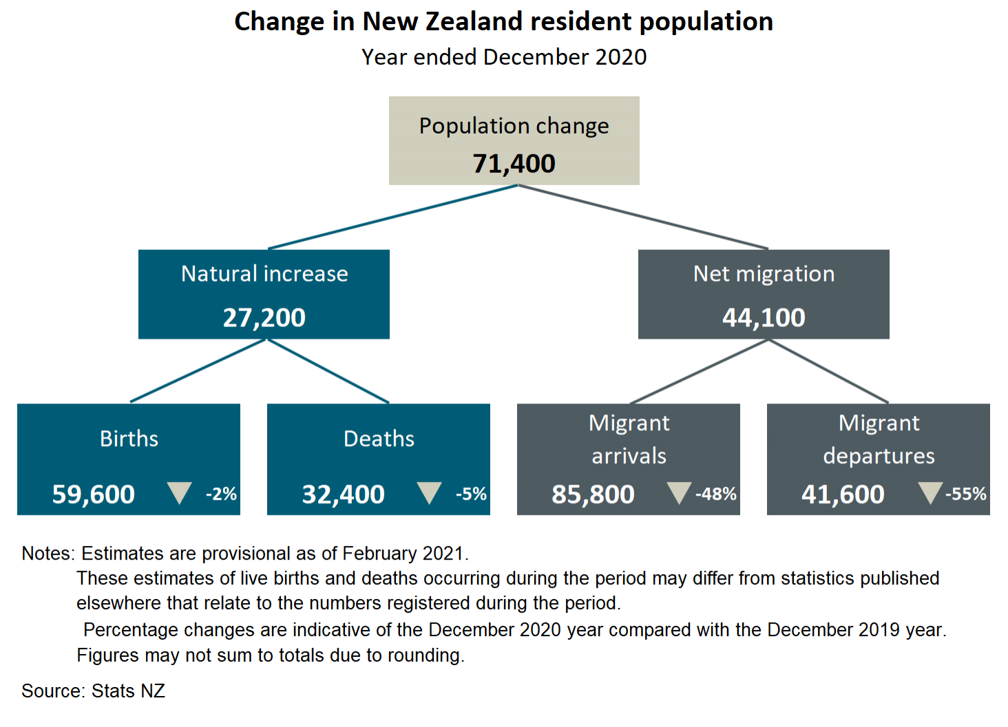 National population estimates At 31 December 2020 Infoshare tables