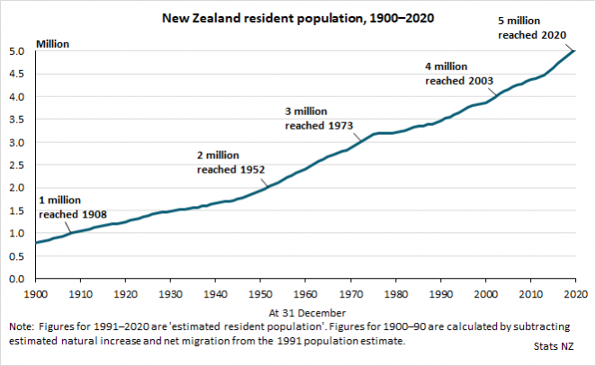 New Zealand s Population Passes 5 Million The National Tribune