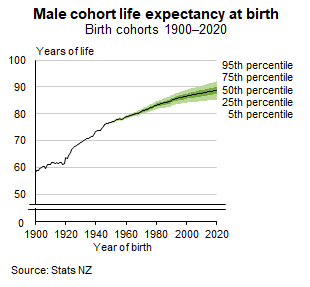 National population projections: 2020(base)–2073 | Stats NZ