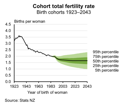 National population projections: 2022(base)–2073 | Stats NZ