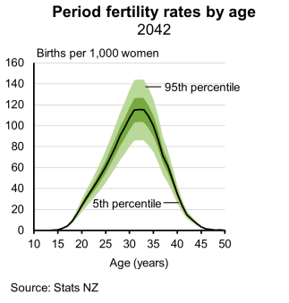 National Population Projections: 2022(base)–2073 | Stats NZ