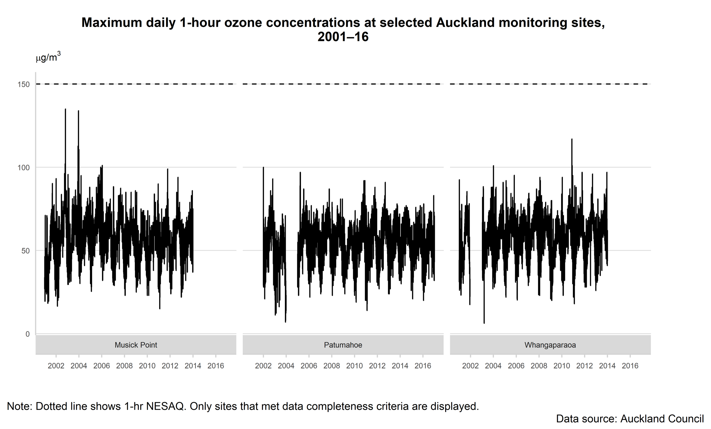 ground-level-ozone-concentrations-published-october-2018-stats-nz