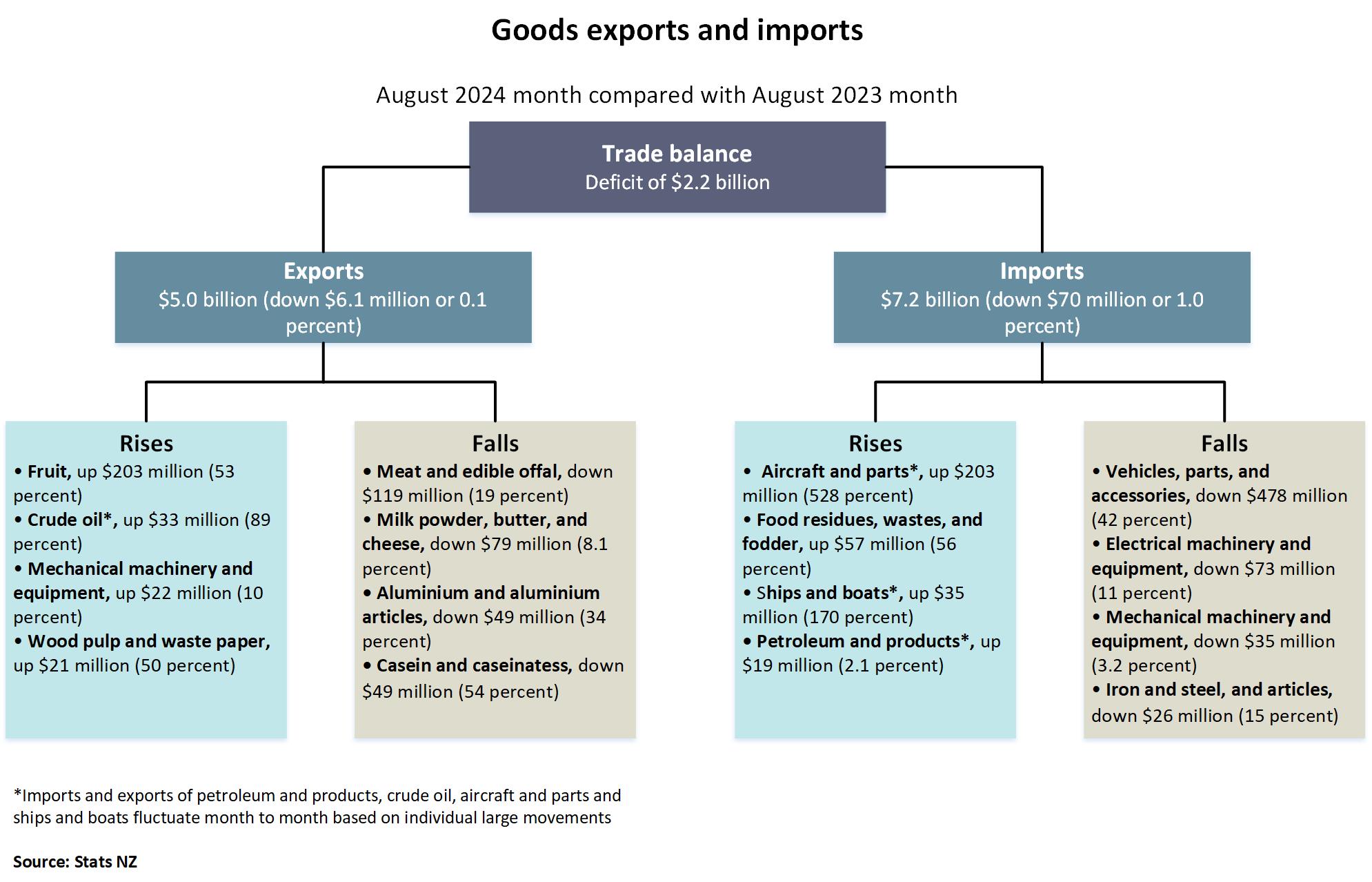 Diagram showing goods exports and imports, August 2024 month compared with August 2023 month. Text alternative available below diagram.